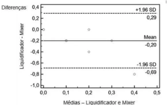 Figura  3:  Comparação  entre  as  diferenças  e  as  médias  da  densidade  de  parasitas  encontrados  utilizando-se  ambos  os  métodos  de  extração  de  metacercárias em amostras de musculatura 
