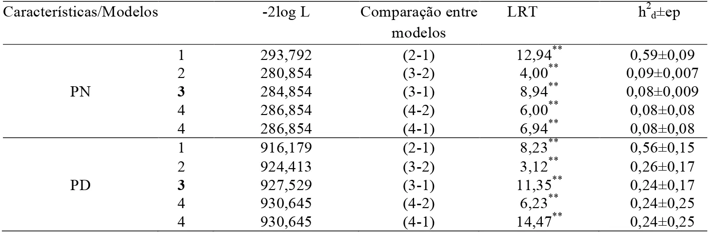 Tabela  2.  Comparação  entre  os  quatro  modelos  propostos  e  estimativas  de  herdabilidade  direta  (h 2 d ),  com 