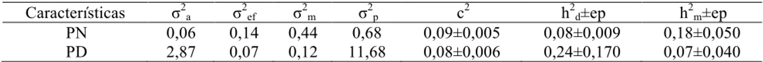 Tabela 3. Componentes de (co)variância e estimativas de herdabilidade e correlação genética entre os pesos  ao  nascer  (PN)  e  ao  desmame  (PD),  em  função  do  modelo  mais  adequado  (Modelo  3),  para  cordeiros  mestiços Suffolk  Características  σ
