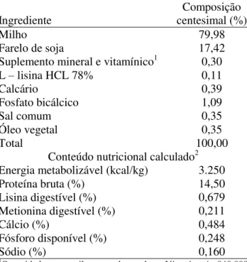 Tabela  1  -  Composição  centesimal  e  conteúdo  nutricional da ração  Ingrediente  Composição  centesimal (%)  Milho  79,98  Farelo de soja  17,42 