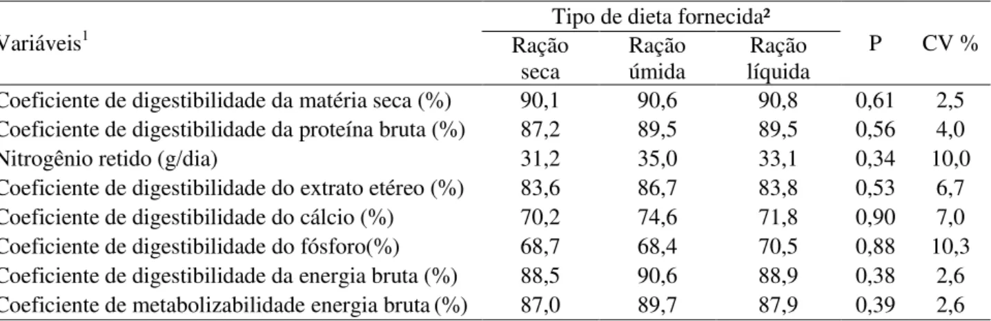 Tabela  2  –  Coeficientes  de  digestibilidade  da  matéria  seca,  proteína  bruta,  energia  bruta,  extrato  etéreo,  coeficiente  de  metabolizabilidade  da  energia  bruta,  coeficiente  de  digestibilidade  do  cálcio  e  do  fósforo  e  nitrogênio 