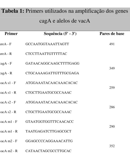 Tabela 1: Primers utilizados na amplificação dos genes  cagA e alelos de vacA 