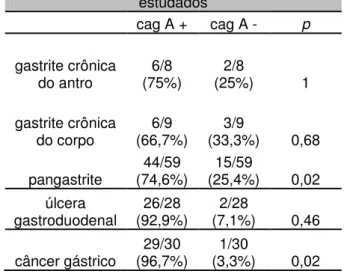 Tabela 4: Presença do gene cagA nos casos  estudados     cag A +  cag A -  p  gastrite crônica  do antro  6/8    (75%)  2/8    (25%)  1  gastrite crônica  do corpo  6/9    (66,7%)  3/9    (33,3%)  0,68  pangastrite  44/59   (74,6%)  15/59   (25,4%)  0,02  