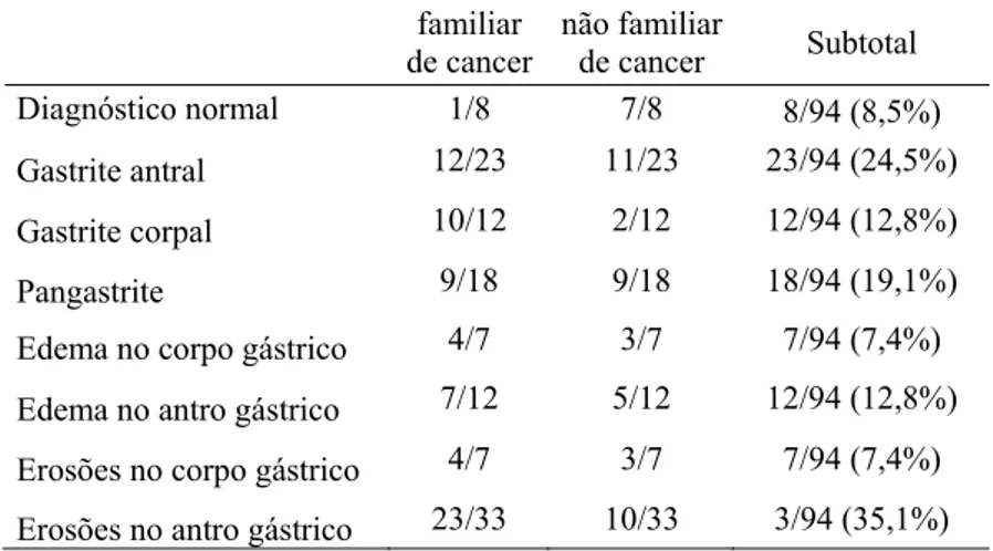 Tabela 3: Distribuição dos pacientes, por grupos, em função do  diagnóstico endoscópico     familiar  de cancer não familiar de cancer  Subtotal  Diagnóstico normal  1/8   7/8     8/94 (8,5%)  Gastrite antral  12/23   11/23   23/94 (24,5%)  Gastrite corpal