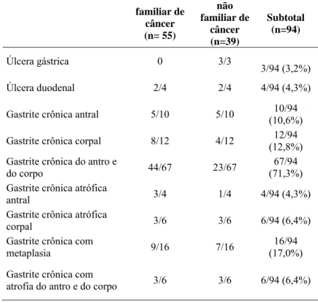 Tabela 4: Distribuição dos pacientes, por grupos, em função do  diagnóstico histopatológico     familiar de câncer (n= 55)  não  familiar de câncer (n=39)  Subtotal (n=94)  Úlcera gástrica  0  3/3  3/94 (3,2%)  Úlcera duodenal  2/4  2/4  4/94 (4,3%)  Gastr