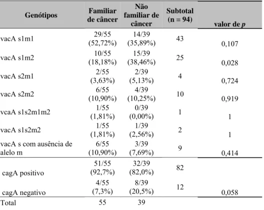 Tabela 5: Gene cagA , vacA  e alelos em pacientes com e sem historia familiar de  câncer   Genótipos  Familiar  de câncer Não  familiar de  câncer  Subtotal (n = 94)  valor de p  vacA s1m1  29/55  (52,72%)  14/39  (35,89%)  43  0,107  vacA s1m2  10/55  (18