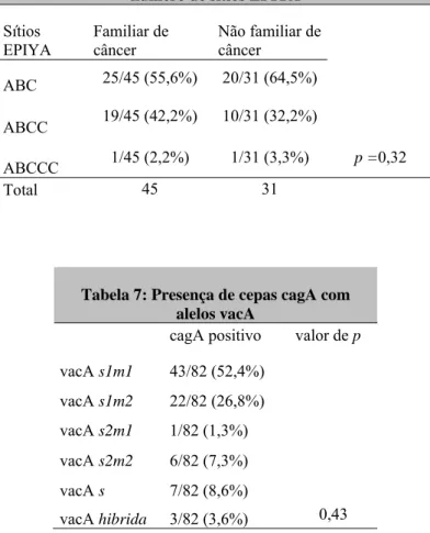Tabela 6: Distribuição dos pacientes, por grupos, quanto ao  número de sítios EPIYA 