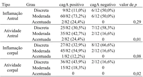 Tabela 8: Tipos de inflamação gástrica em relação à presença do gene  cagA 