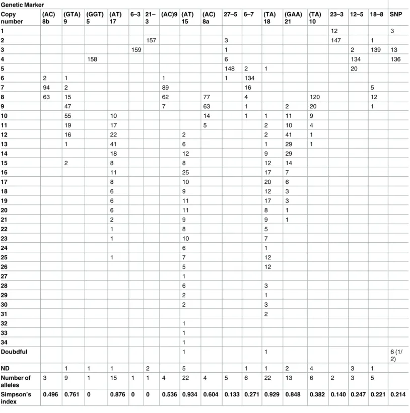 Table 1. Allele distribution and simpson index among MLVA based genotypes and SNP-types.