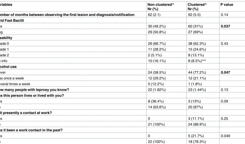 Table 2. Bivariate analysis of a selection of demographic, socioeconomic, behavioral, and environmental variables with leprosy genotype clustering.