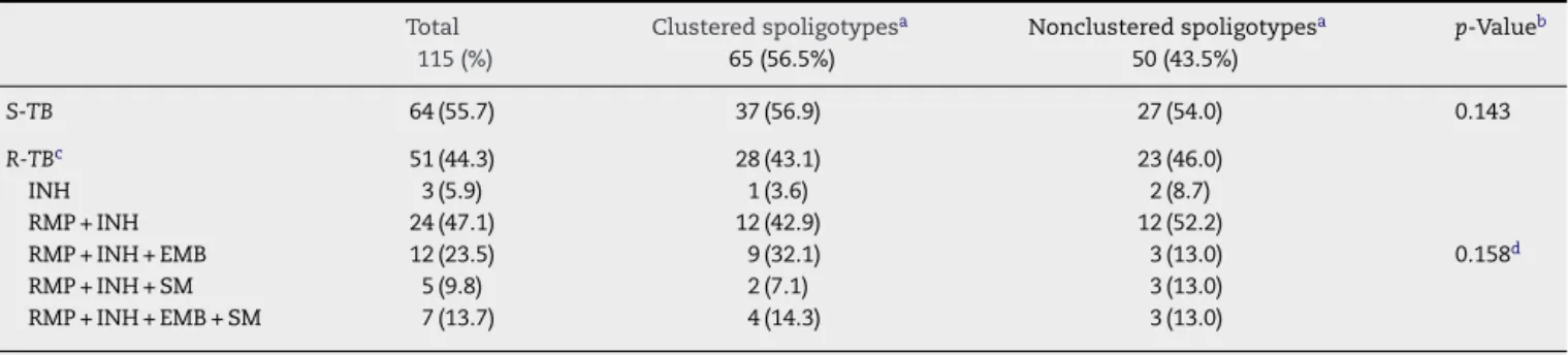 Table 2 – Resistance pattern to first line drugs and spoligopatterns among M. tuberculosis isolates from Fortaleza, Brazil