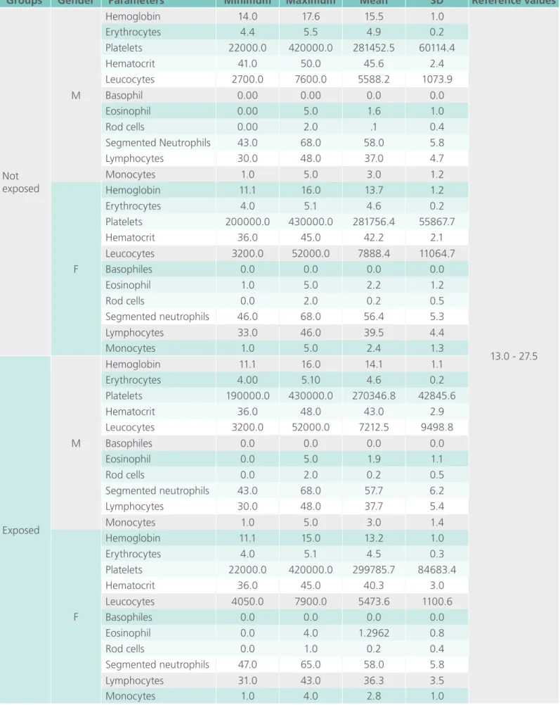 Table 3. Hematological parameters of exposed and unexposed groups to ionizing radiation.