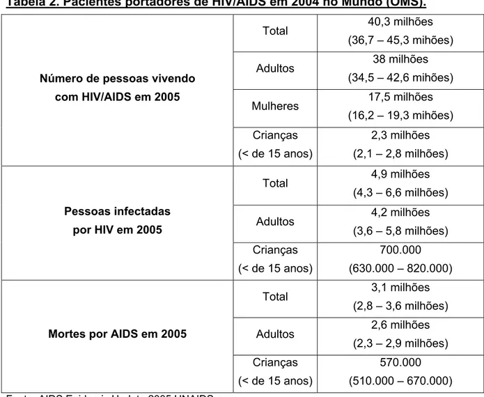 Tabela 2. Pacientes portadores de HIV/AIDS em 2004 no Mundo (OMS). 