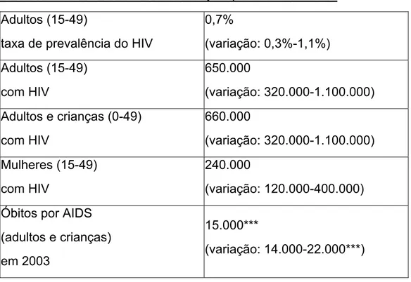 Tabela 3. Estimativas de HIV e Aids no país, no final de 2003. 