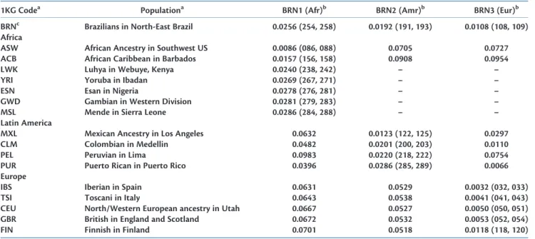 Table 3. Estimated Genetic Differentiation (Fst) between the Brazil Ancestral Admixture Components from a Supervised ADMIXTURE Analysis and Reference 1000 Genomes Populations Containing Major African, Latin American, and European Ancestry
