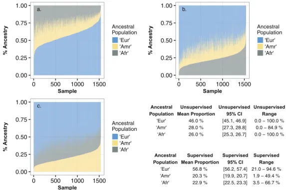 Table 4. The Top 10 Most Highly Differentiated Loci for the Amerindian Admixture Branch within the Brazil Samples Compared with the Putative Ancestral Population of the Three Admixture Components