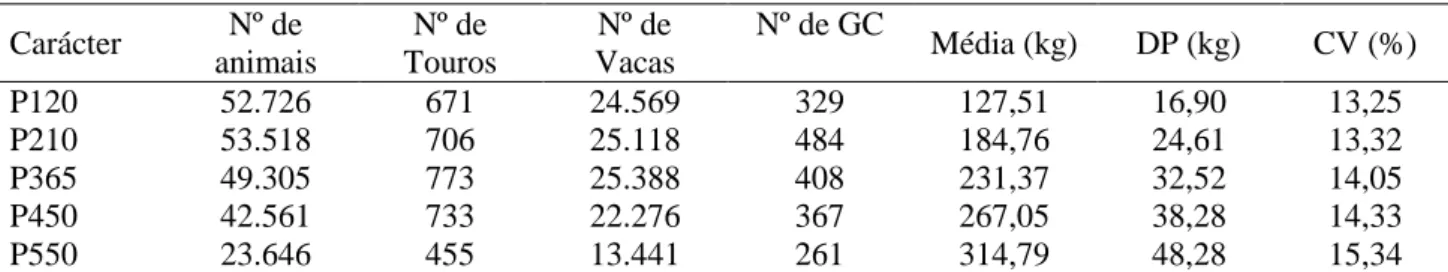 Tabela 1. Número de animais, média, desvio padrão e coeficiente de variação das características analisadas  em rebanhos Nelore criados no Trópico Úmido do Brasil