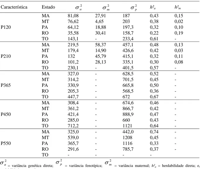 Tabela  3.  Estimativas  de  (co)variâncias  e  parâmetros  genéticos  para  as  características  de  pré-  e  pós- pós-desmama, segundo a unidade federativa 