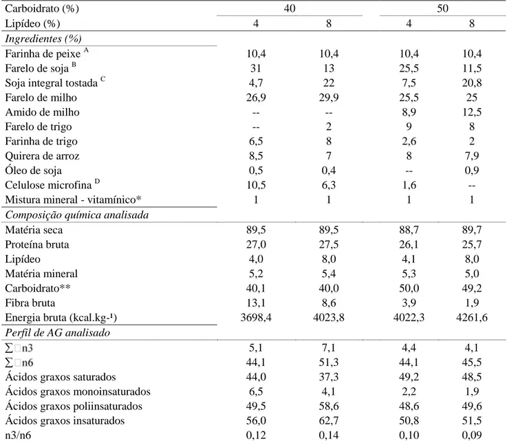 Tabela 1. Composição bromatológica das dietas experimentais  Carboidrato (%)  40  50  Lipídeo (%)  4  8  4  8  Ingredientes (%)  Farinha de peixe  A 10,4  10,4  10,4  10,4  Farelo de soja  B 31  13  25,5  11,5 