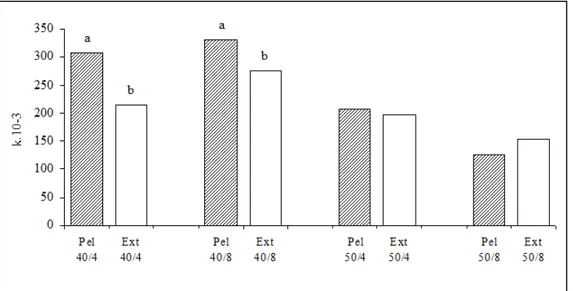 Figura 1.  Fator de condição de pacu submetido a dietas peletizadas ou extrusadas com diferentes níveis de  carboidrato  e  lipídeo