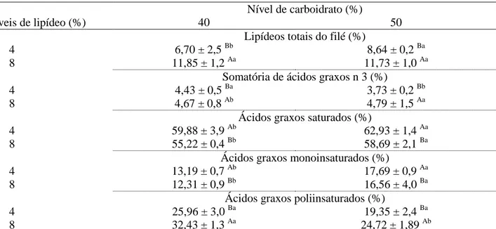 Tabela 4. Interação de níveis de carboidratos e lipídeos no perfil de ácidos graxos no filé de pacu  Nível de carboidrato (%) 