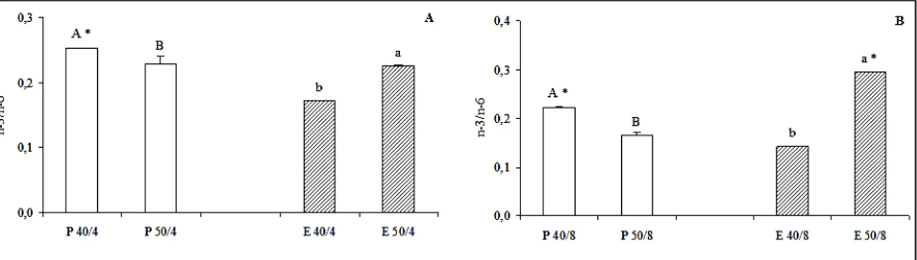 Figura  2  -  Relação  entre  n-3/  n-6  dos  filés  de  pacu  submetido  ao  aumento  de  carboidrato  em  dietas  (peletizadas ou extrusadas) com (A) baixo e (B) alto nível de lipídeo