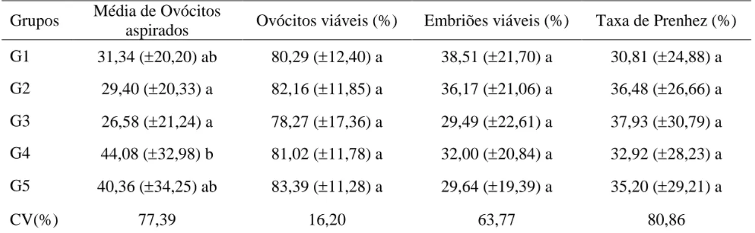 Tabela 1- Médias de produção e qualidade de ovócitos, de embriões produzidos in vitro e taxa de prenhez de  todos os grupos experimentais, oriundos de animais da raça Nelore 
