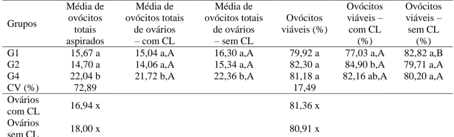 Tabela  2-  Médias  de  ovócitos  totais  e  viáveis  aspirados  do  ovário  com  CL,  do  ovário  sem  CL  e  dos  dois  ovários, nos grupos G1, G2 e G4 