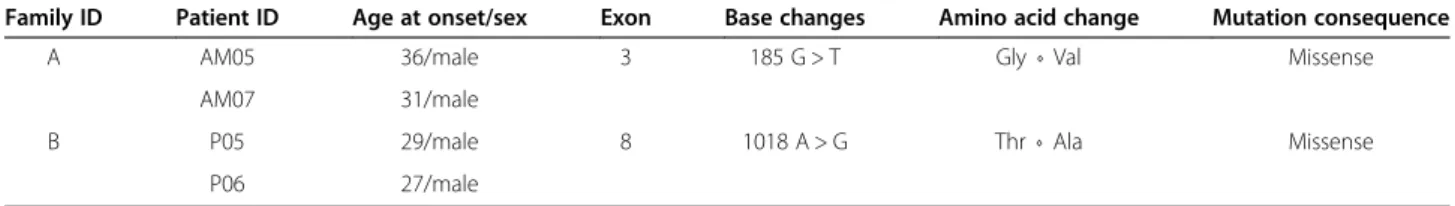 Table 3 Germline CDH1 mutations identified in hereditary diffuse gastric cancer families