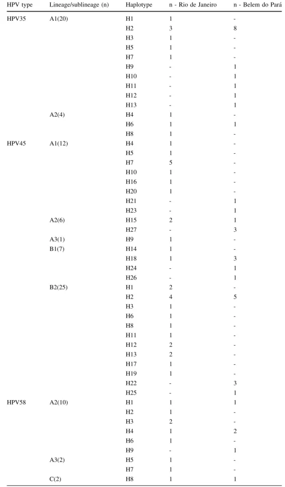 Table 1 Number of samples (n) with respect to lineages, sublineages and haplotypes per locality for each HPV type