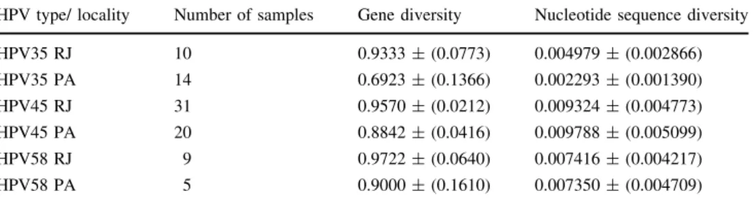 Table 2 Genetic and nucleotide sequence diversity for each HPV type per locality