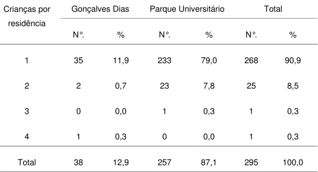 TABELA 3 – Distribuição da população incluída no estudo de acordo com o local de  origem e o número de crianças por residência