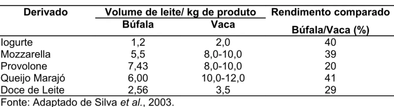 Tabela 3. Rendimento Industrial de leite de búfala e de vaca.