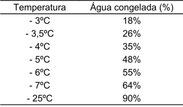 Tabela 6: Percentual de água congelada a determinadas temperaturas. 