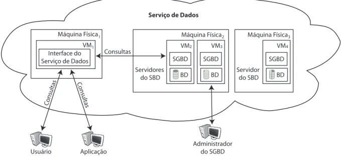 Figura 1.1: Arquitetura de um serviço de gerenciamento de dados em nuvem
