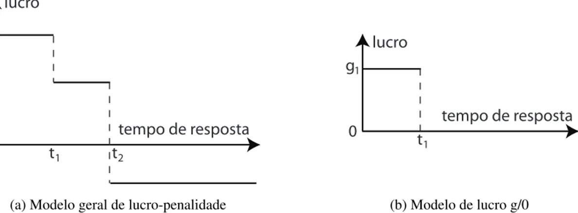 Figura 2.1: Representações de SLA por consulta (adaptado de (CHI et al., 2011)) A solução proposta neste trabalho modela a penalidade de maneira similar ao  mo-delo ilustrado na Figura 2.1b, o qual também é utilizado em (SOUSA et al., 2012)