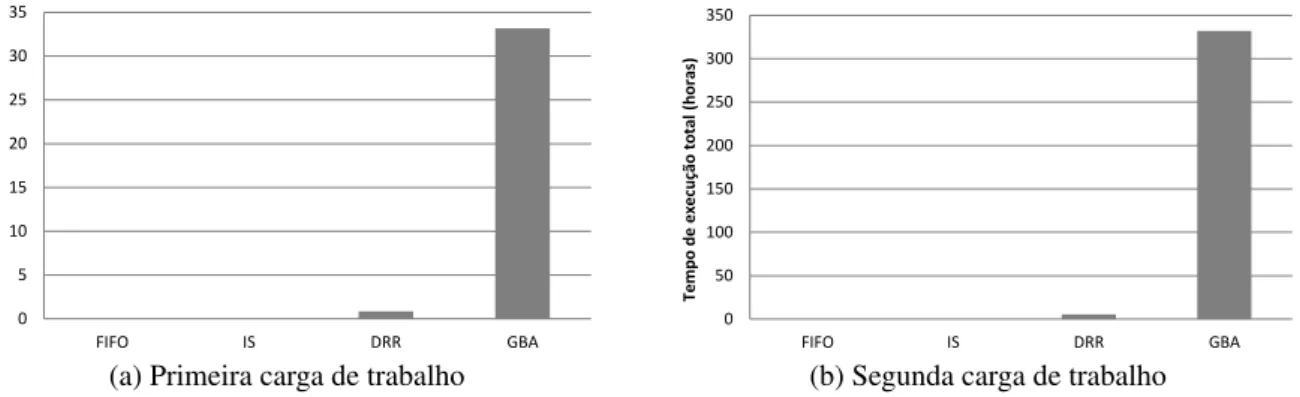 Figura 4.2: Análise comparativa entre IS, DRR, GBA e FIFO, considerando o tempo gasto na fase de pré-processamento