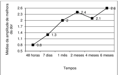 Figura 3: Médias da amplitude de melhora da dor (diferença de grau em relação ao do pré-operatório) nos  tempos pós-operatório de avaliação