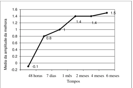 Figura  4:  Médias  da  amplitude  de  melhora  da  claudicação  (diferença  de  grau  em  relação  ao  do  pré- pré-operatório) nos tempos pós-operatórios de avaliação