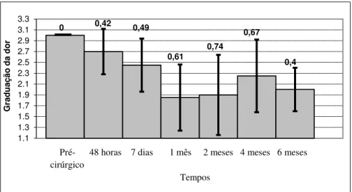 Figura  5:  Média  e  desvio  padrão  das  graduações  da  dor  no  teste  de  abdução  com  rotação  externa  dos  10  animais submetidos à denervação coxofemoral, nos tempos pré e pós-cirúrgico