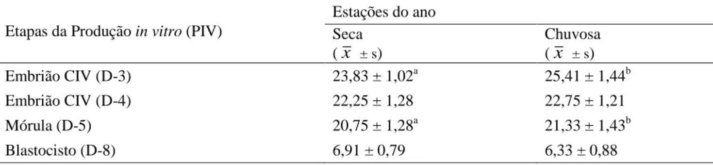 Tabela 2: Média e desvio padrão da taxa de desenvolvimento de embriões cultivados in vitro (CIV), clivados  (D-3),  (D-4),  mórula  (D-5)  e  blastocistos  (D-8)  nas  estações  seca  e  chuvosa  na  região  Metropolitana  do  Recife-PE 