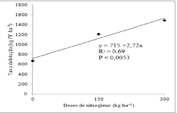 Figura 1 - Taxa de lotação (kg de PV ha -1 ) em pastagem de aveia e azevém submetida a doses de nitrogênio 