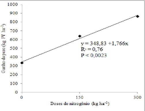 Figura  2  -  Ganho  de  peso  vivo  (kg)  por  hectare  em  pastagem  de  aveia  e  azevém  submetida  a  doses  de  nitrogênio 