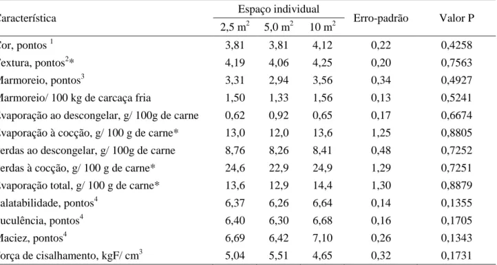 Tabela 10  – Cor, textura, marmoreio, perdas ao descongelamento e à cocção, características organolépticas e  força de cisalhamento da carne de novilhos confinados com diferentes espaços individuais 