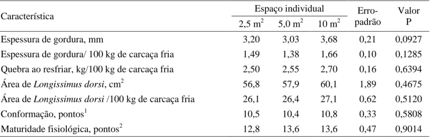 Tabela  4  –  Espessura  de  gordura,  em  mm  e  por  100  kg  de  carcaça  fria,  quebra  ao  resfriamento,  área  de 