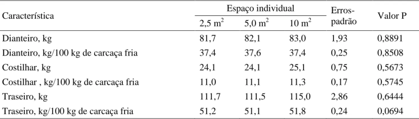 Tabela  5  –  Pesos  absolutos  e  rendimentos  dos  cortes  comerciais  da  carcaça  de  novilhos  confinados  em  diferentes espaços individuais 