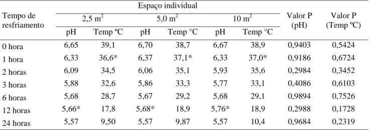 Tabela  9  – Temperatura (Temp) e pH do músculo  Recto femoralis conforme o tempo de resfriamento da  carcaça de novilhos confinados com diferentes espaços individuais 