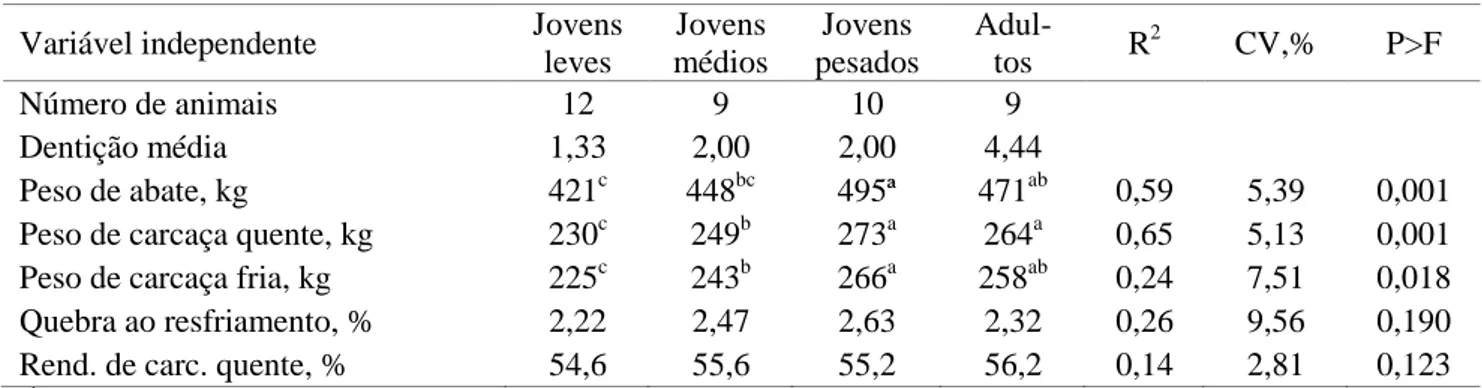 Tabela  1  –  Peso  de  abate,  de  carcaça  quente  e  de  carcaça  fria,  quebra  ao  resfriamento  e  rendimento  de  carcaça quente de machos inteiros da raça Nelore abatidos com diferentes pesos e dentições 