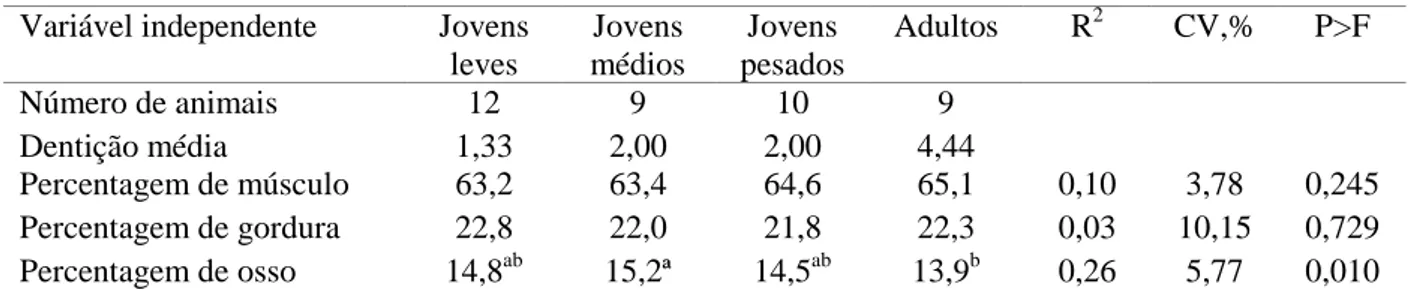 Tabela 3  – Percentagem de músculo, gordura e osso na carcaça de machos inteiros da raça Nelore abatidos  com diferentes pesos e dentições 