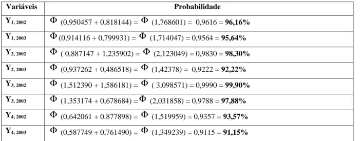 Tabela 5. Probabilidade de Ocorrência de Improbidades (Ano  2004). 